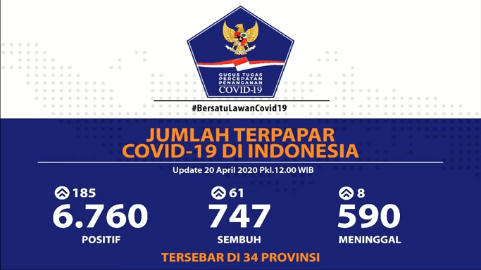update-corona-20-april-2020 update corona 20 april 2020