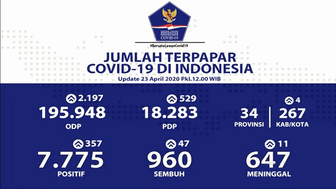 update-corona-23-april-2020 update corona 23 april 2020