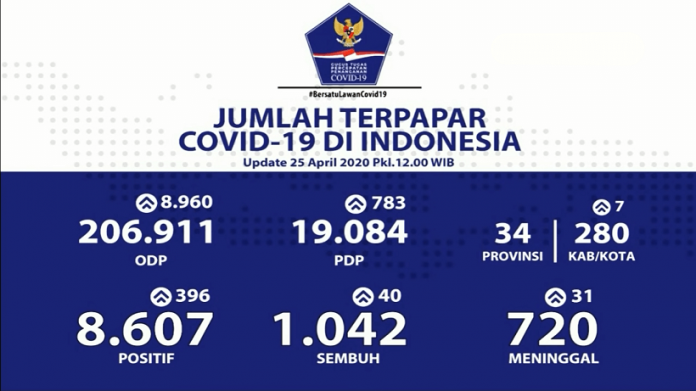 update-corona-25-april-2020 update corona 25 april 2020