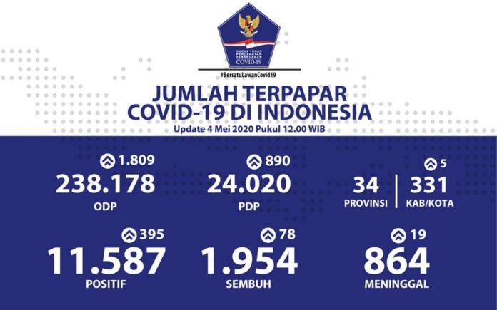 update-corona-4-mei-2020 update corona 4 mei 2020