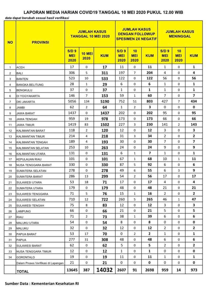 Sulut Ketambahan 18 Kasus Positif Covid 19 Total 71 Komunika Sulut
