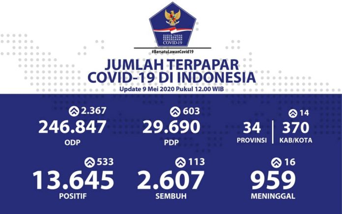 update-corona-9-mei-2020 update corona 9 mei 2020