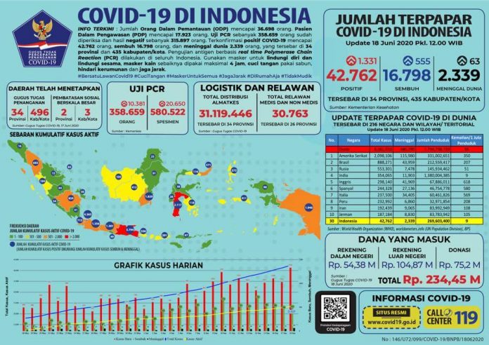 update-corona-indonesia update corona indonesia