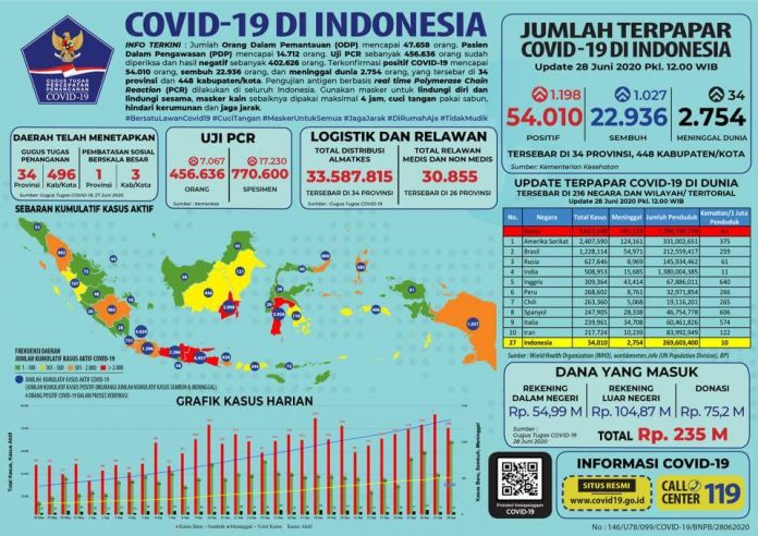 update-corona-28-juni-2020 update corona 28 juni 2020