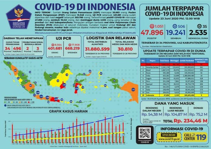 update-corona-indonesia-23-juni-2020 update corona indonesia 23 juni 2020
