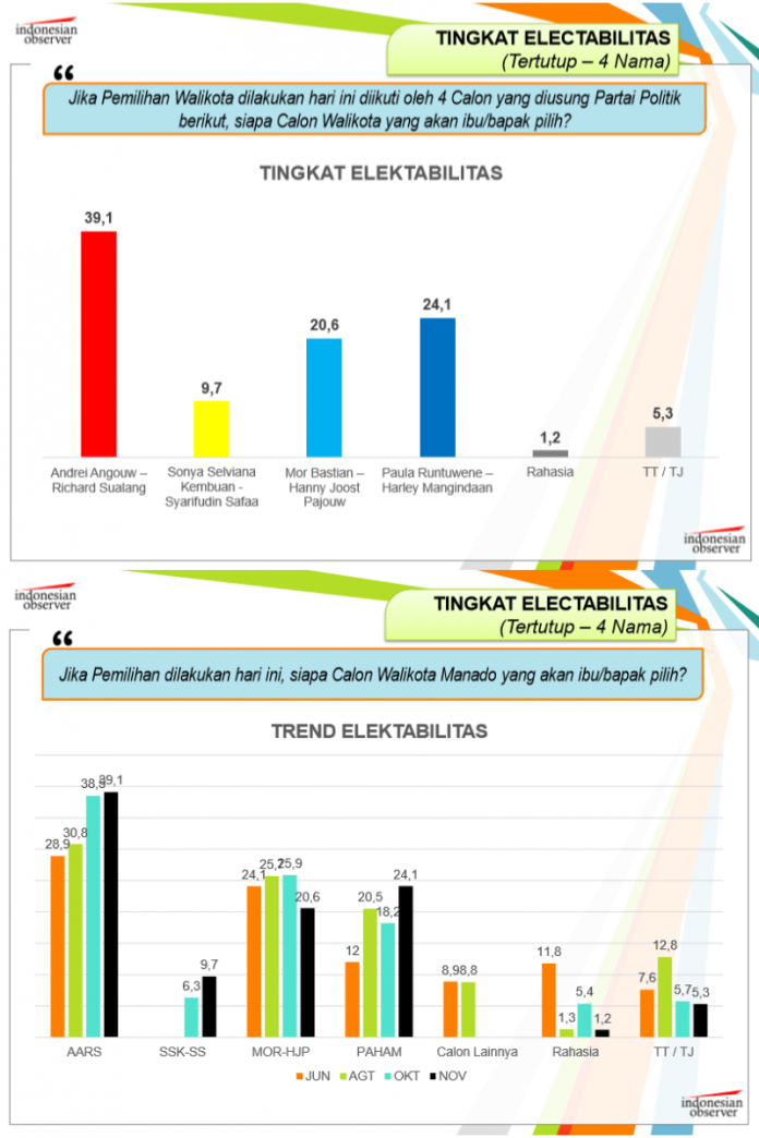 tabel-persentase-elektabilitas-paslon-pilwako-manado